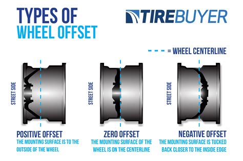 The offset of a vehicle's wheel is the distance between the centerline of the wheel and the plane of the hub-mounting surface of the wheel. It can thus be either …